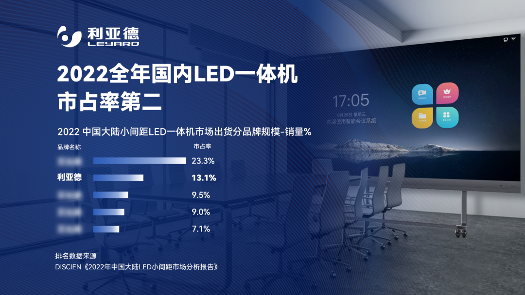 2022 LED一体机市占率宣布 888电子行业领先